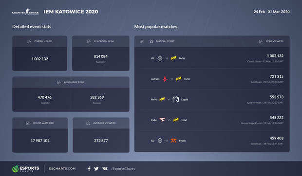 Hủy diệt đối thủ 3-0, Na`vi CS:GO chính thức lên ngôi vương tại IEM Katowice 2020 - Ảnh 4. Hủy diệt đối thủ 3-0, Na`vi CS:GO chính thức lên ngôi vương tại IEM Katowice 2020 - Ảnh 4.
