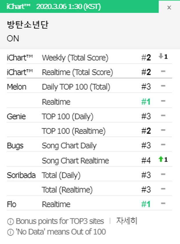 Thành tích comeback của BTS: Lập kỉ lục album, “phá đảo” Billboard và 8 thị trường âm nhạc lớn nhất thế giới, Youtube thụt lùi nhưng vẫn “khủng” - Ảnh 6.