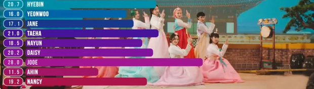 Tranh cãi chia line trong các ca khúc của girlgroup Kpop: Bài chia đều chằn chặn, bài lại gây sốc khi có thành viên hát đúng… 1 giây - Ảnh 28.
