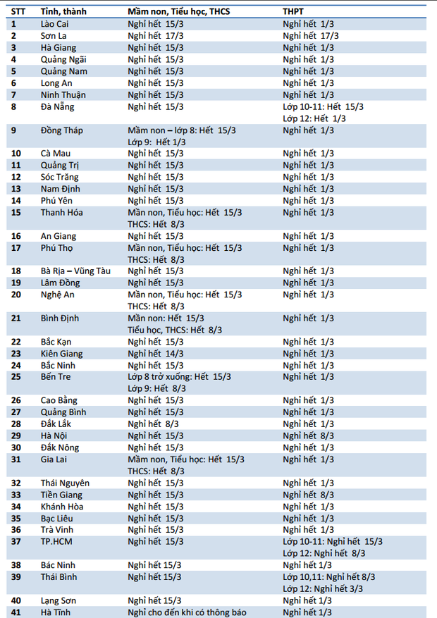 Cập nhật 7/3: 40 tỉnh thành đã chốt lịch đi học lại của học sinh các cấp - Ảnh 1.