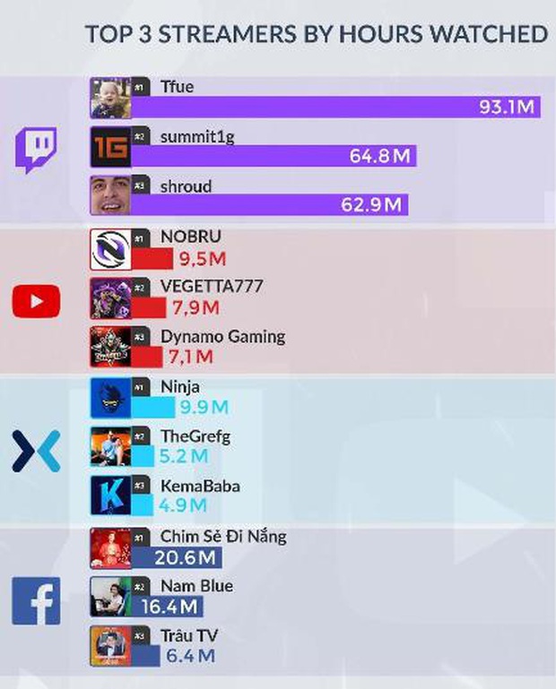 Việt Nam bất ngờ giành trọn top 3 streamer có lượt xem nhiều nhất trên Facebook Gaming, Chim Sẻ Đi Nắng thống trị với 20,6 triệu giờ! - Ảnh 1.