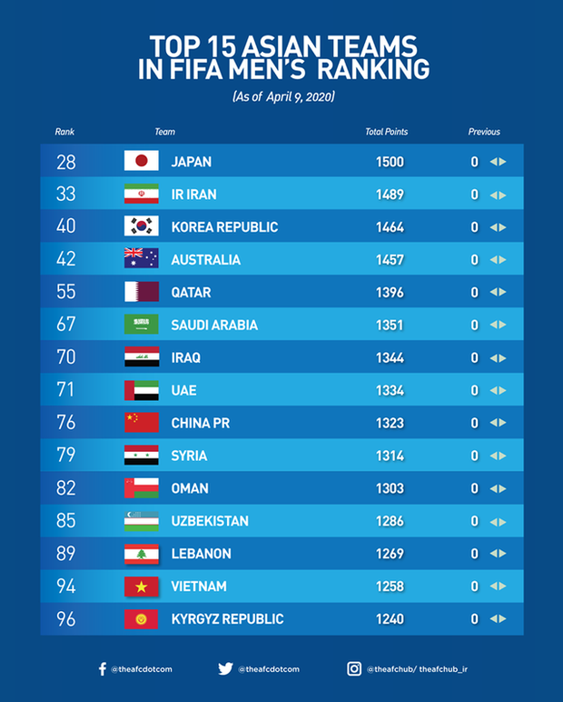 Cười bể bụng với bản tin giới thiệu bảng xếp hạng bóng đá FIFA trong tháng 4/2020 - Ảnh 2.