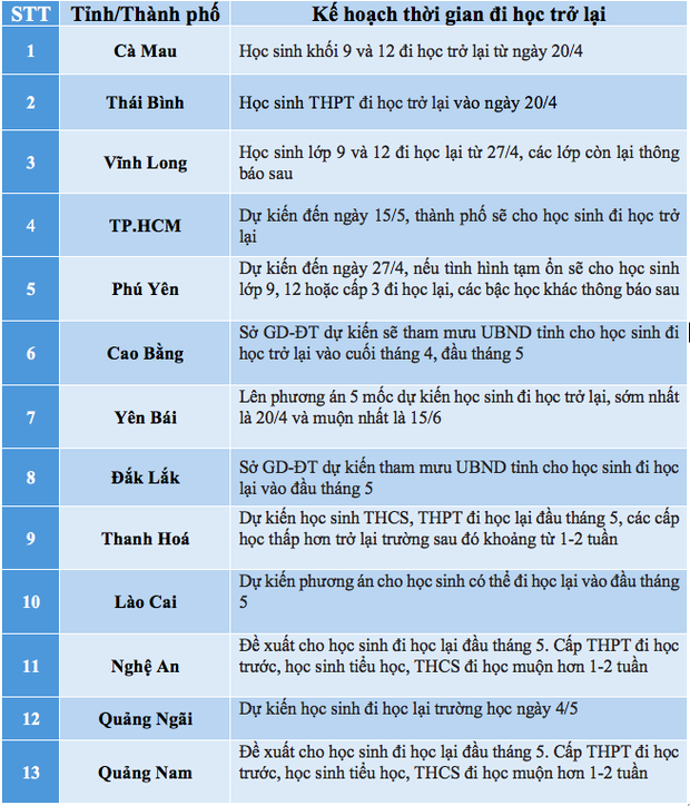 Cập nhật 17/4: Hàng loạt tỉnh thành công bố thời gian cho học sinh đi học trở lại - Ảnh 1.