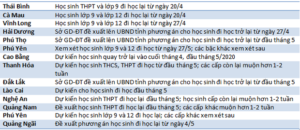 Cập nhật mới nhất: Hàng loạt tỉnh thành chuẩn bị cho học sinh lớp 9 và 12 đi học trước - Ảnh 1. Cập nhật mới nhất: Hàng loạt tỉnh thành chuẩn bị cho học sinh lớp 9 và 12 đi học trước - Ảnh 1.