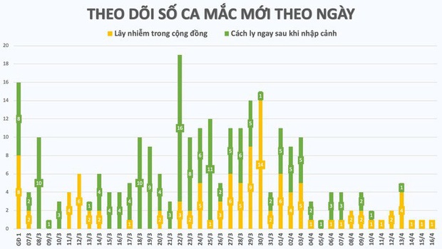 Nhìn lại 15 ngày Việt Nam cách ly xã hội ghìm cương dịch Covid-19 - Ảnh 1. Nhìn lại 15 ngày Việt Nam cách ly xã hội ghìm cương dịch Covid-19 - Ảnh 1.