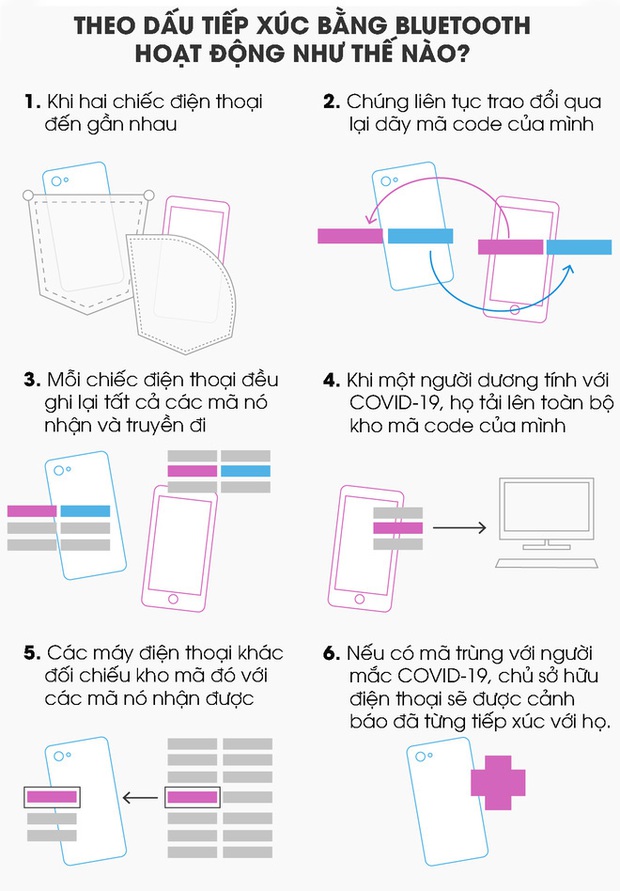 [Infographic] Covid-19 có thể được xác định nguy cơ lây nhiễm bằng Bluetooth ra sao? - Ảnh 4.