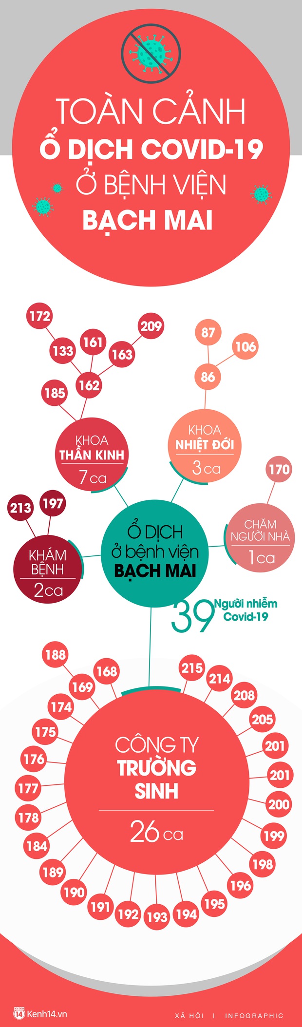 Infographic: Toàn cảnh 2 'ổ dịch' lớn nhất cả nước tính đến tối ngày 1/4