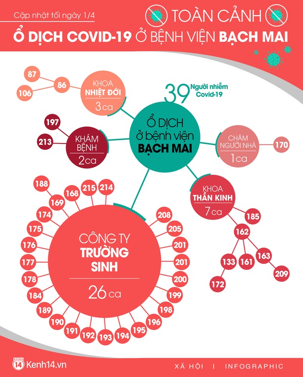 Infographic: Toàn cảnh 2 ổ dịch lớn nhất cả nước tính đến tối ngày 1/4 - Ảnh 1.