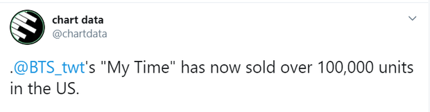 Jungkook chưa debut solo nhưng vừa phá 2 kỉ lục trong 1 tuần, bỏ xa thành tích của BTS lẫn idol Kpop, nếu