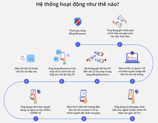 Bạn đã cài ứng dụng Khẩu trang điện tử Bluezone - Bảo vệ mình, bảo vệ cho 3 người khác chưa? - Ảnh 1.