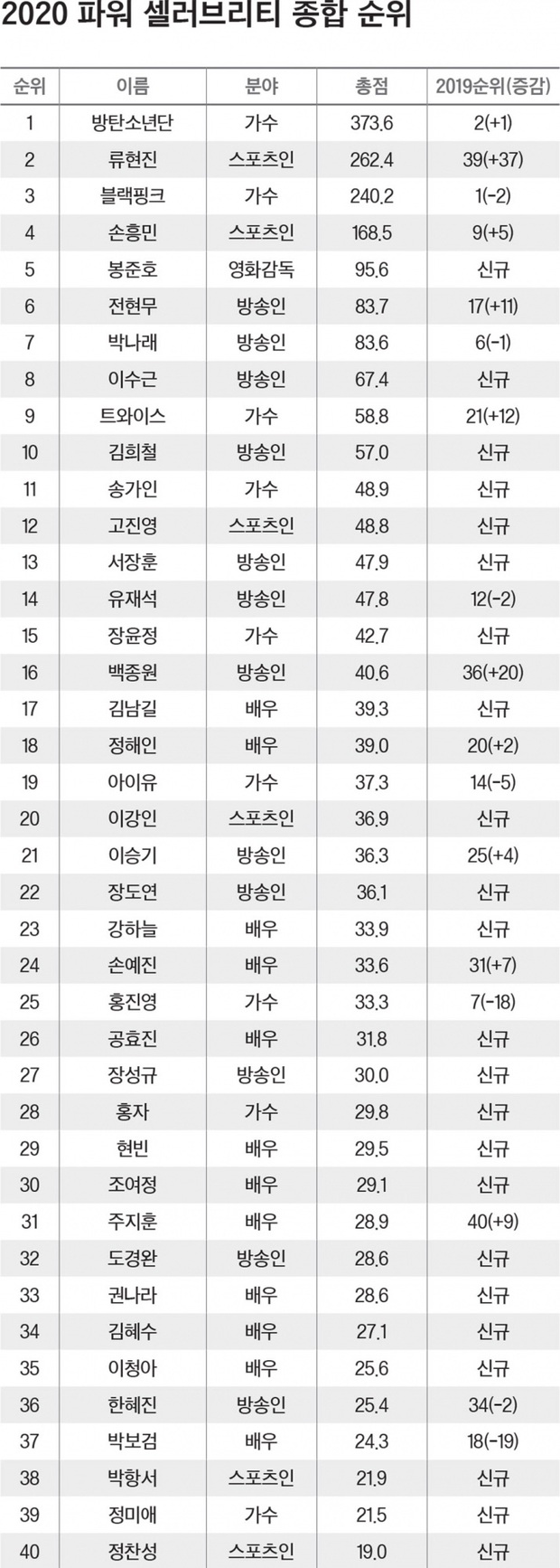 Forbes công bố 40 người nổi tiếng quyền lực nhất Hàn Quốc 2020: BTS - BLACKPINK đổi ngôi, diễn viên, MC lấn át idol với thứ hạng gây sốc