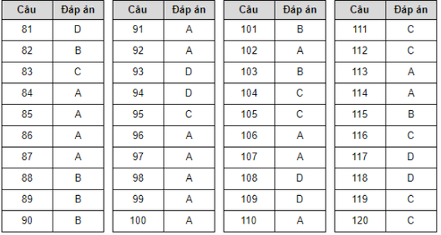 Đề thi minh họa THPT Quốc gia năm 2020 Môn Sinh học - Ảnh 5.