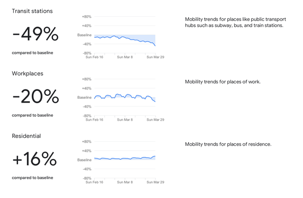 Google: Người Việt giảm 50% nhu cầu đi lại mùa Covid-19, có nước giảm tận 90% vì dịch quá khủng - Ảnh 2.