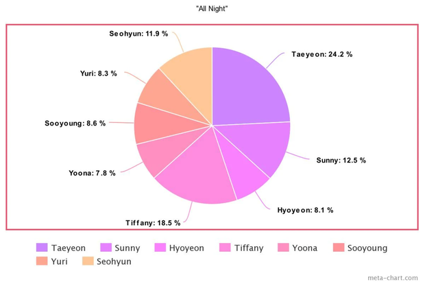 Tưởng Taeyeon “cân trọn” line hát của SNSD từ ngày debut, ai ngờ sau 10 năm bị 1 thành viên lấn át, hát nhiều ngang ngửa main vocal - Ảnh 32.