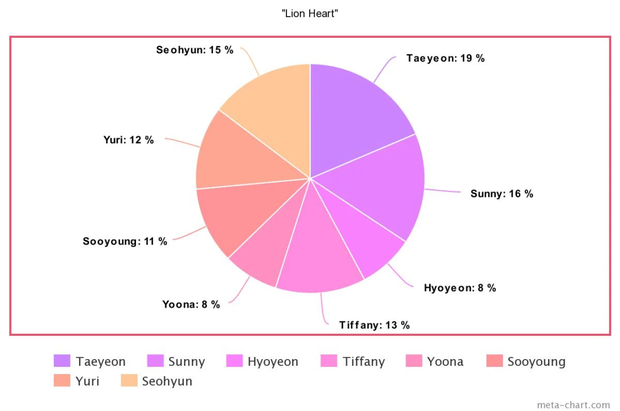 Tưởng Taeyeon “cân trọn” line hát của SNSD từ ngày debut, ai ngờ sau 10 năm bị 1 thành viên lấn át, hát nhiều ngang ngửa main vocal - Ảnh 28.