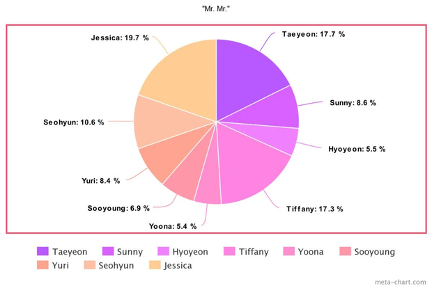 Tưởng Taeyeon “cân trọn” line hát của SNSD từ ngày debut, ai ngờ sau 10 năm bị 1 thành viên lấn át, hát nhiều ngang ngửa main vocal - Ảnh 22.