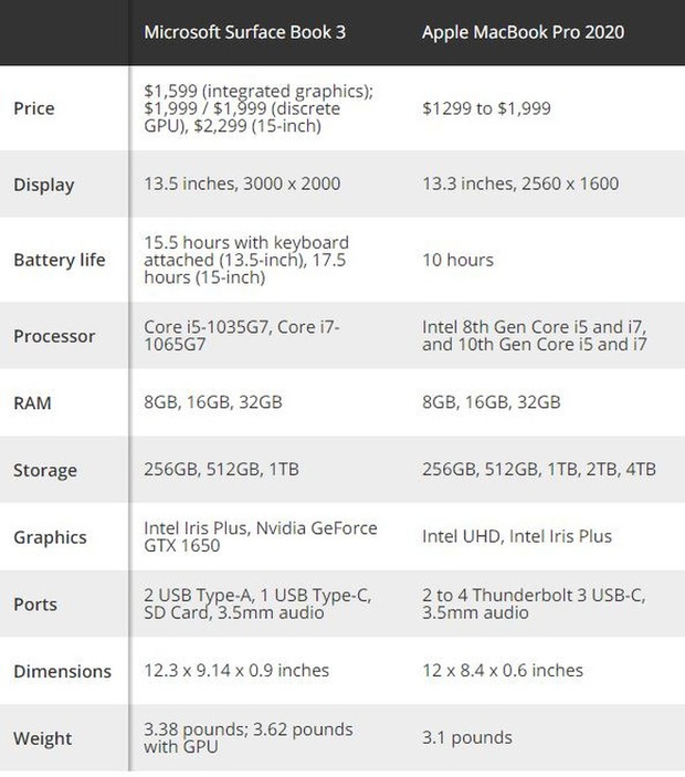 Surface Book 3 đối đầu với MacBook Pro 2020: Kẻ tám lạng, người nửa cân, xứng danh anh hào laptop thế giới - Ảnh 2.