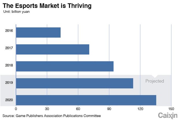 Khó tin, game thủ ở Trung Quốc nhận lương nghìn đô, vượt xa các ngành nghề truyền thống khác! - Ảnh 3.