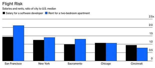 Hậu Covid-19 và cuộc “đào tẩu” khỏi thung lũng Silicon của những kỹ sư công nghệ hàng đầu thế giới - Ảnh 2.