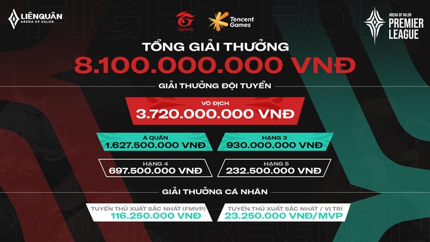 Liên Quân Mobile: Garena tổ chức giải đấu online quốc tế với tiền thưởng lên đến 8,1 tỷ đồng, Việt Nam có 4 đội tham dự! - Ảnh 3.