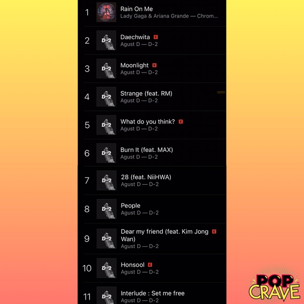 SUGA (BTS) gom hết đội hình mixtape dàn hàng vào top 10 iTunes Mỹ nhưng vẫn không giành nổi ngôi đầu bảng từ tay Lady Gaga và Ariana Grande - Ảnh 3. SUGA (BTS) gom hết đội hình mixtape dàn hàng vào top 10 iTunes Mỹ nhưng vẫn không giành nổi ngôi đầu bảng từ tay Lady Gaga và Ariana Grande - Ảnh 3.