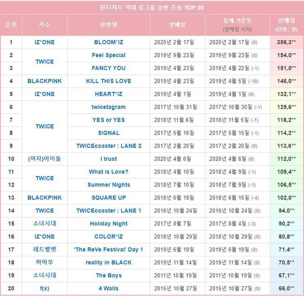 BLACKPINK dọn đường comeback: Oanh tạc Youtube, kết hợp Lady Gaga gây sốt, chuẩn bị soán ngôi nữ hoàng album từ IZ*ONE và TWICE? - Ảnh 13. BLACKPINK dọn đường comeback: Oanh tạc Youtube, kết hợp Lady Gaga gây sốt, chuẩn bị soán ngôi nữ hoàng album từ IZ*ONE và TWICE? - Ảnh 13.