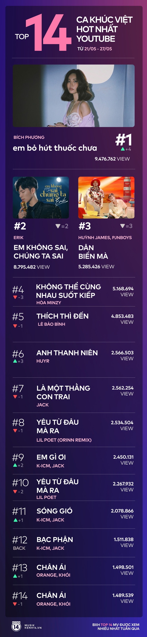 14 ca khúc Việt hot nhất Youtube tuần qua: Bích Phương cướp ngôi vương của Hòa Minzy, Erik bám trụ vững chắc, riêng Jack chiếm đến 4 vị trí - Ảnh 15. 14 ca khúc Việt hot nhất Youtube tuần qua: Bích Phương cướp ngôi vương của Hòa Minzy, Erik bám trụ vững chắc, riêng Jack chiếm đến 4 vị trí - Ảnh 15.
