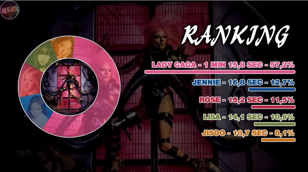 Chia line hát trong “Sour Candy”: BLACKPINK cộng lại cũng không bằng Lady Gaga, Jisoo được khen giọng sexy nhưng “đội sổ” với… 10 giây - Ảnh 3. Chia line hát trong “Sour Candy”: BLACKPINK cộng lại cũng không bằng Lady Gaga, Jisoo được khen giọng sexy nhưng “đội sổ” với… 10 giây - Ảnh 3.