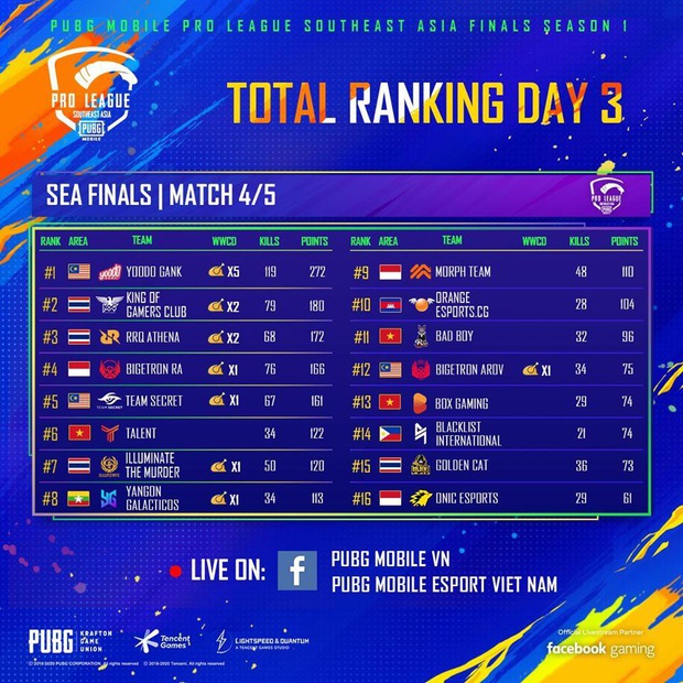 Hành trình SEA Finals: BOX Gaming “bơi ra biển lớn” World League, TalenT với Bad Boy dừng chân đầy đáng tiếc - Ảnh 4.