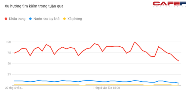 Mức độ quan tâm Covid-19 của người Việt Nam thể hiện ra sao qua cách search Google? - Ảnh 10.