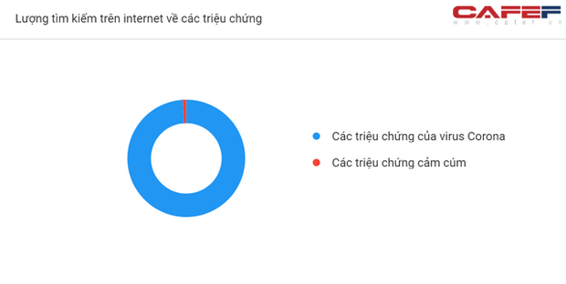 Mức độ quan tâm Covid-19 của người Việt Nam thể hiện ra sao qua cách search Google? - Ảnh 8. Mức độ quan tâm Covid-19 của người Việt Nam thể hiện ra sao qua cách search Google? - Ảnh 8.