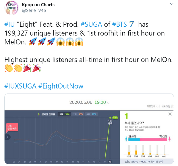 IU và SUGA phá kỉ lục Melon, No.1 4/6 BXH nhạc số, tiễn Taeyeon