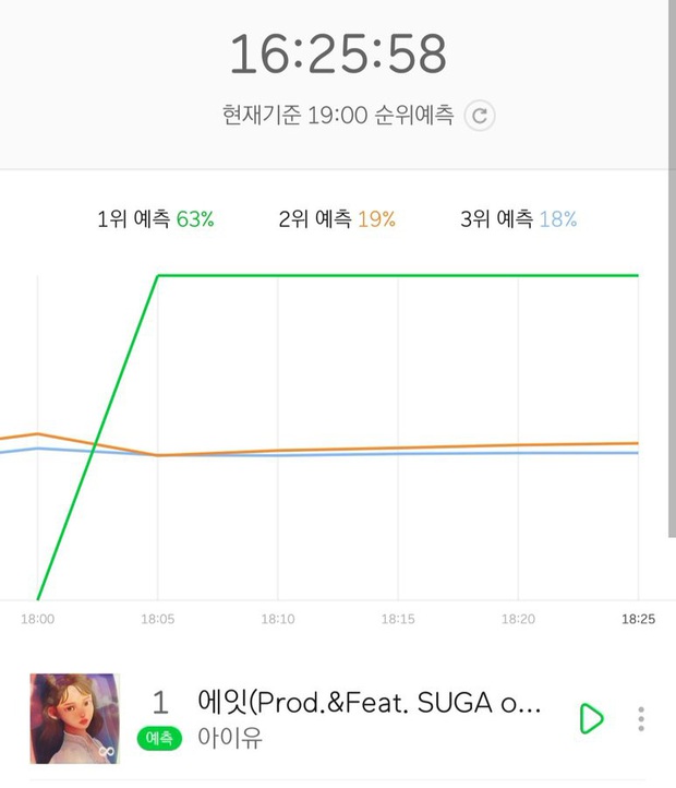 IU và SUGA phá kỉ lục Melon, No.1 4/6 BXH nhạc số, tiễn Taeyeon