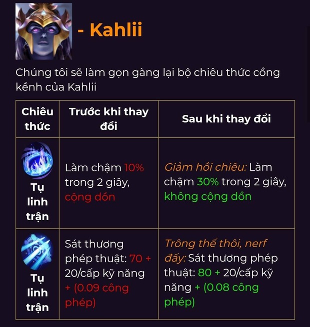 Cập nhật giữa mùa Liên Quân Mobile: Chỉnh sửa lỗi game, Rouie sẽ không còn bá đạo, tăng giảm sức mạnh hàng loạt tướng - Ảnh 5.