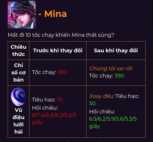 Cập nhật giữa mùa Liên Quân Mobile: Chỉnh sửa lỗi game, Rouie sẽ không còn bá đạo, tăng giảm sức mạnh hàng loạt tướng - Ảnh 6.