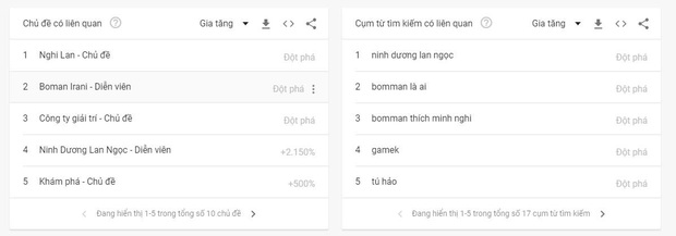 Vượt cả Lynk Lee, Bomman - Minh Nghi vừa công khai đã lập tức lọt top từ khóa tìm kiếm nhiều nhất Việt Nam - Ảnh 6.