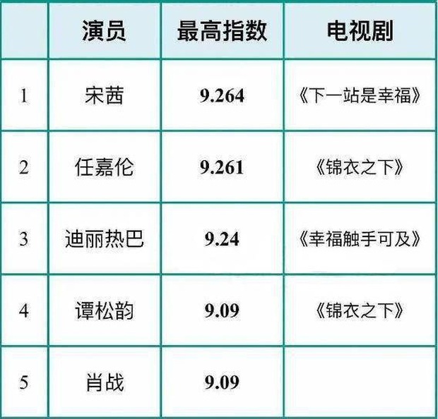 BXH 5 diễn viên Trung hot nhất nửa đầu 2020: Tiêu Chiến ngồi chơi vẫn lọt top, Triệu Lộ Tư bất ngờ bị ghẻ lạnh - Ảnh 1.