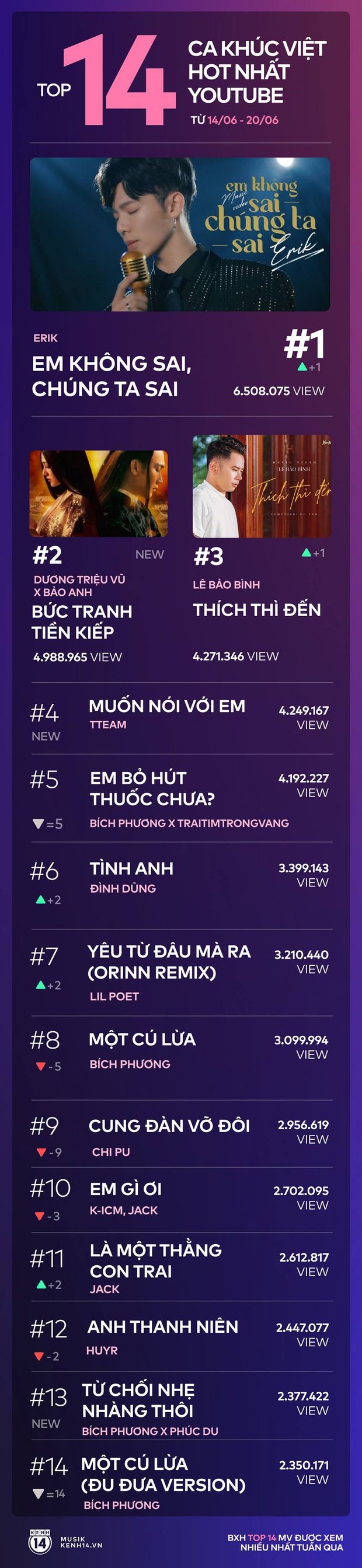 14 ca khúc Việt hot nhất Youtube tuần qua: Erik không có đối thủ, Chi Pu rớt hạng không phanh, Bích Phương vượt mặt Jack - Ảnh 14.