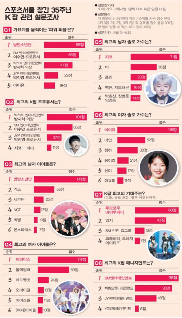 Chuyên gia bình chọn đại diện Kpop xuất sắc nhất năm 2020: BTS cứ có mặt là dẫn đầu áp đảo nhưng không “cứu” được Big Hit, BLACKPINK bị hạng 1 bỏ xa - Ảnh 20.