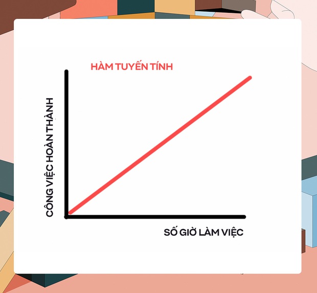 Làm thế nào để làm việc ít hơn, nhưng lại hiệu quả hơn? - Ảnh 3.