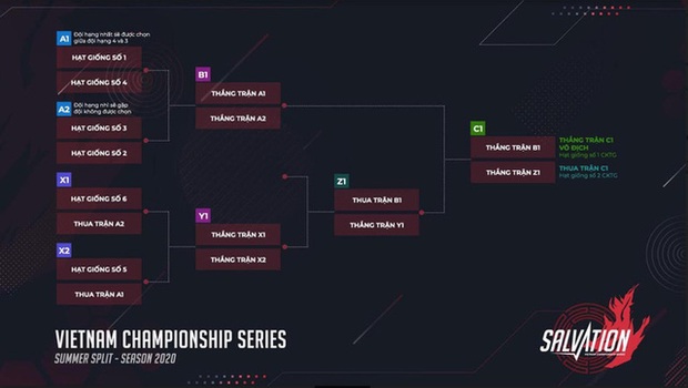 Thể thức playoff của VCS mùa hè 2020 gây tranh cãi - Kiểu này đánh đủ điểm top 6 rồi nghỉ cho khỏe - Ảnh 1.