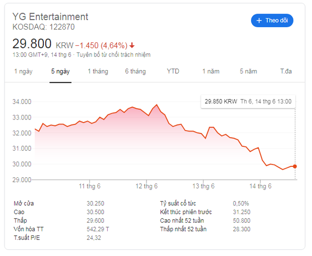 BLACKPINK comeback khiến cổ phiếu YG tăng vùn vụt vượt cả SM lẫn JYP, công ty đang “hồi sinh” sau chuỗi bê bối năm 2019? - Ảnh 4. BLACKPINK comeback khiến cổ phiếu YG tăng vùn vụt vượt cả SM lẫn JYP, công ty đang “hồi sinh” sau chuỗi bê bối năm 2019? - Ảnh 4.
