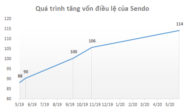 Thương vụ sáp nhập tỷ đô giữa Tiki và Sendo đã bị hủy? - Ảnh 2.