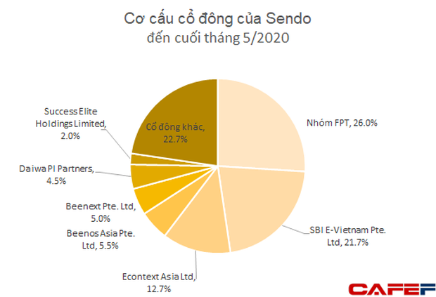 Thương vụ sáp nhập tỷ đô giữa Tiki và Sendo đã bị hủy? - Ảnh 3.