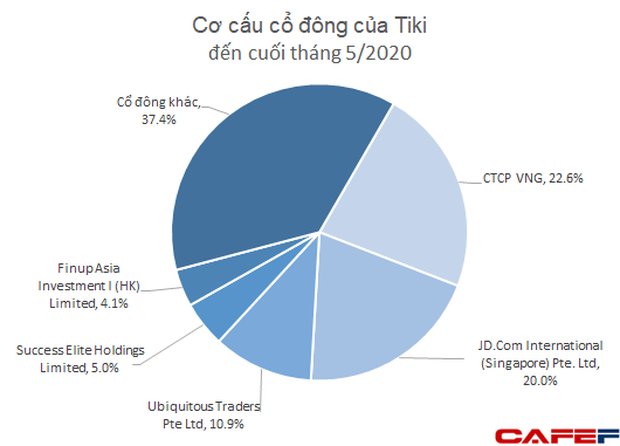 Thương vụ sáp nhập tỷ đô giữa Tiki và Sendo đã bị hủy? - Ảnh 4.