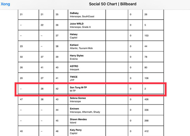 Sơn Tùng M-TP có tuần thứ 2 liên tiếp trên Billboard Social 50, xếp ngay sau TWICE, vượt mặt cả Selena Gomez, Shawn Mendes và Katy Perry! - Ảnh 1. Sơn Tùng M-TP có tuần thứ 2 liên tiếp trên Billboard Social 50, xếp ngay sau TWICE, vượt mặt cả Selena Gomez, Shawn Mendes và Katy Perry! - Ảnh 1.