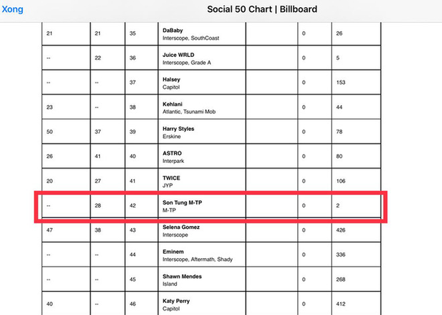 Sơn Tùng M-TP có tuần thứ 2 liên tiếp trên Billboard Social 50, xếp ngay sau TWICE, vượt mặt cả Selena Gomez, Shawn Mendes và Katy Perry! - Ảnh 1.