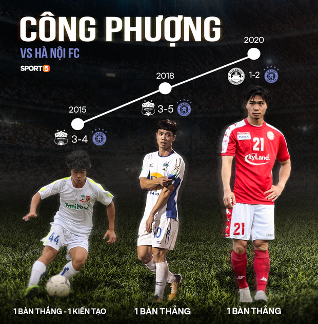Thống kê đáng buồn của Công Phượng khi đối đầu Hà Nội khiến fan TP.HCM bối rối - Ảnh 1.