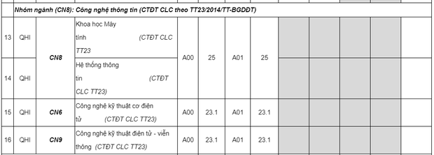 Điểm chuẩn của các trường Đại học top đầu tại Hà Nội năm 2019 