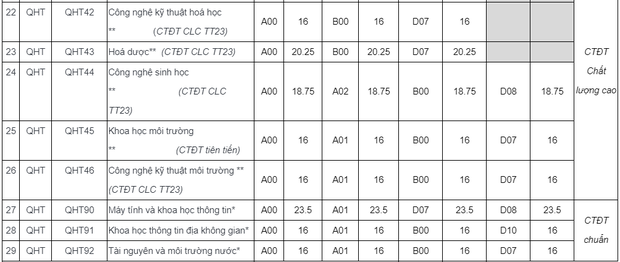 Điểm chuẩn của các trường Đại học top đầu tại Hà Nội năm 2019 mà sĩ tử 2k2 cần biết - Ảnh 4.